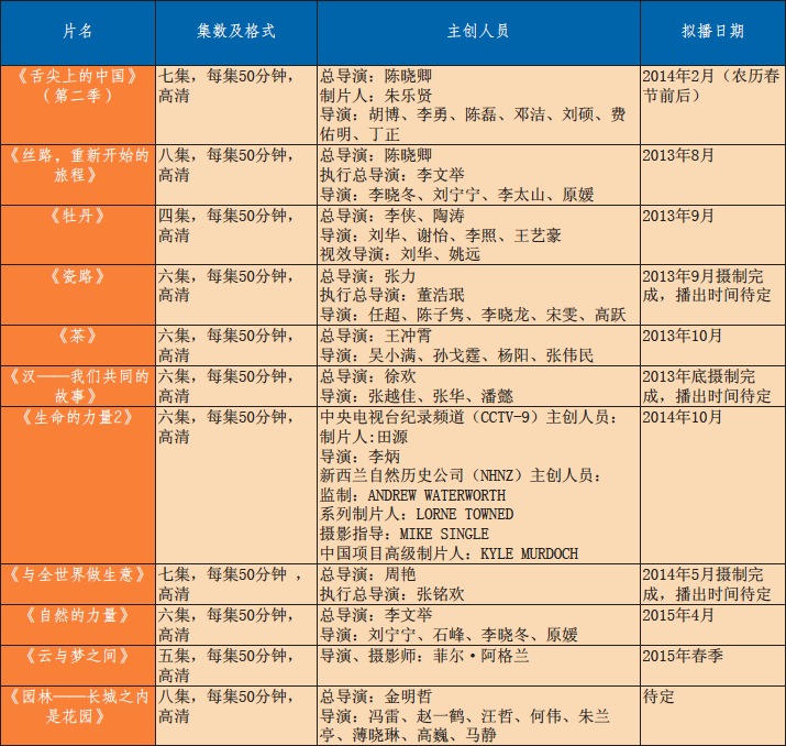 中(zhōng)央電(diàn)視台2013-2015 年重點備播紀錄片